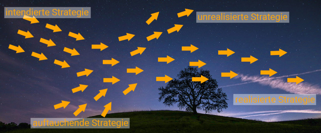 Fotomontage: Diagramm (sich vermischende Pfeile mit Beschriftung intendierte Strategie, auftauchende Strategie, unrealisierte Strategie, realisierte Strategie) am Nachthimmel