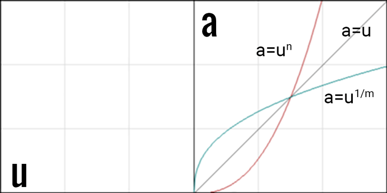 Funktionsgraph mit x-Achse Umsatz und y-Achse Werbeausgaben. Gezeigt werden zwei Funktionen: a=u^n für Push-Marketing und a=u^1/m für Pull-Marketing