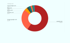Kreisdiagramm: Prozentuale Marktanteile bei der Suche. google.com 59,3% images.google.com 26,7% youtube.com 3,7% yahoo.com 2,5% bing.com 2,3% maps.google.com 2,1% amazon.com 1,9%