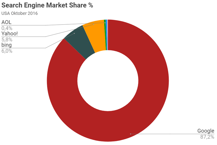 Kreisdiagramm: Prozentuale Marktanteile bei der universellen Suche. Google 87%, bing 6%, Yahoo! 5,8%, AOL 0,4%, DuckDuckGo 0,33%,