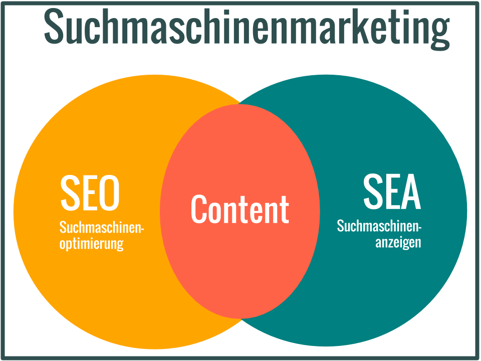 Abbildung: Suchmaschinenmarketing: SEA + SEO mit Schnittmenge Content