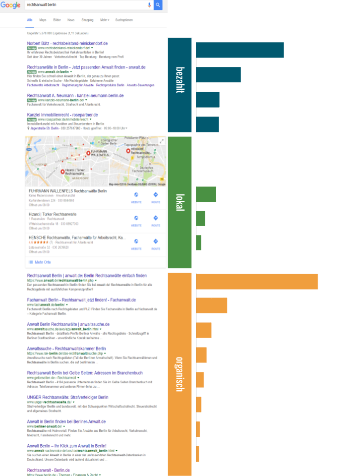Screenshot und Diagramm: Verteilung der Klickwahrscheinlichkeit auf Suchergebnisseite bei transaktionaler Suche